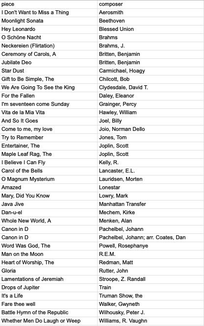 A spreadsheet of sheet music titles and composers ranging from foreign language choral music to pop music of the 2000s.